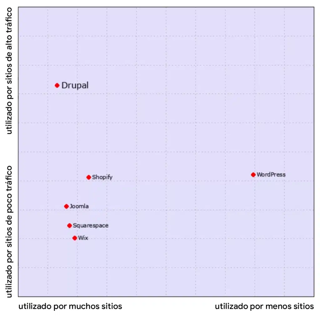 Posición de mercado del CMS Drupal, 11 de julio de 2023, según estadísticas ofrecidas por W3Techs.com