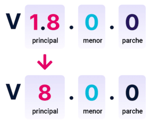 Nuevo esquema de adopción de versiones para prestashop 8